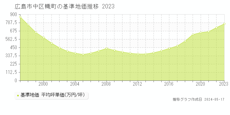 広島市中区幟町の基準地価推移グラフ 
