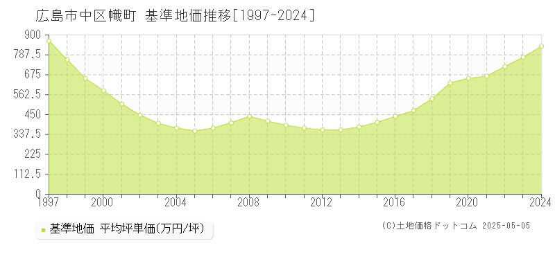 幟町(広島市中区)の基準地価推移グラフ(坪単価)[1997-2024年]