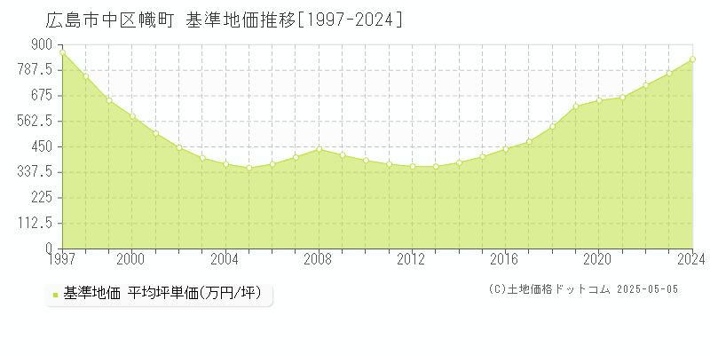 広島市中区幟町の基準地価推移グラフ 