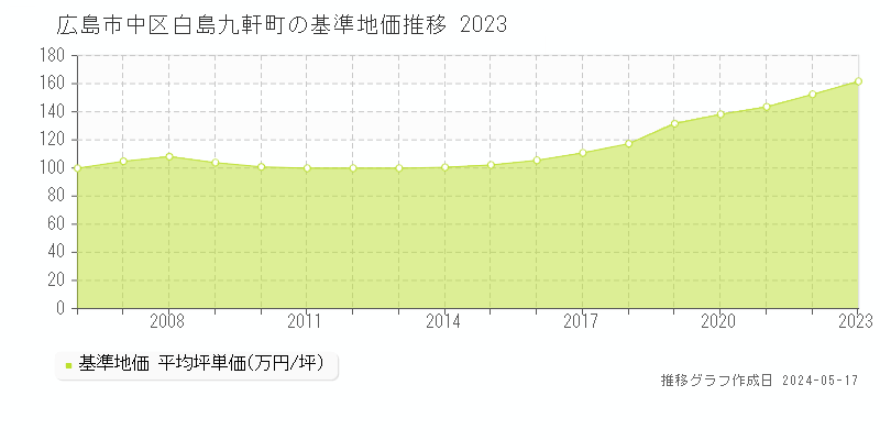 広島市中区白島九軒町の基準地価推移グラフ 