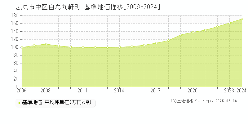 白島九軒町(広島市中区)の基準地価推移グラフ(坪単価)[2006-2024年]