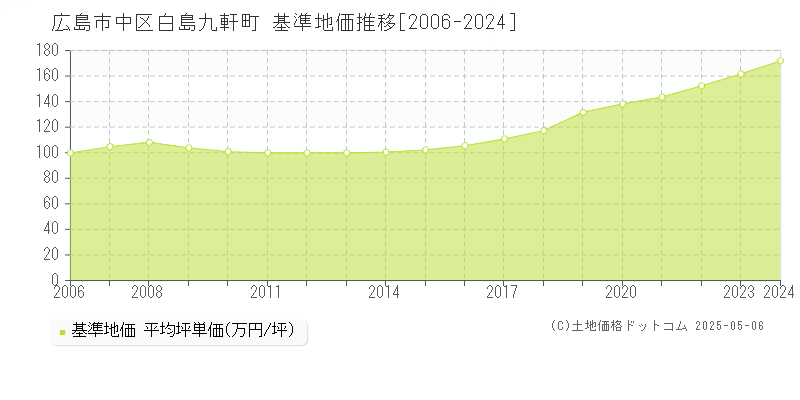 広島市中区白島九軒町の基準地価推移グラフ 