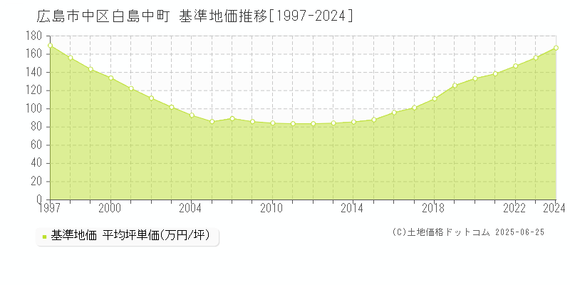 白島中町(広島市中区)の基準地価推移グラフ(坪単価)[1997-2024年]
