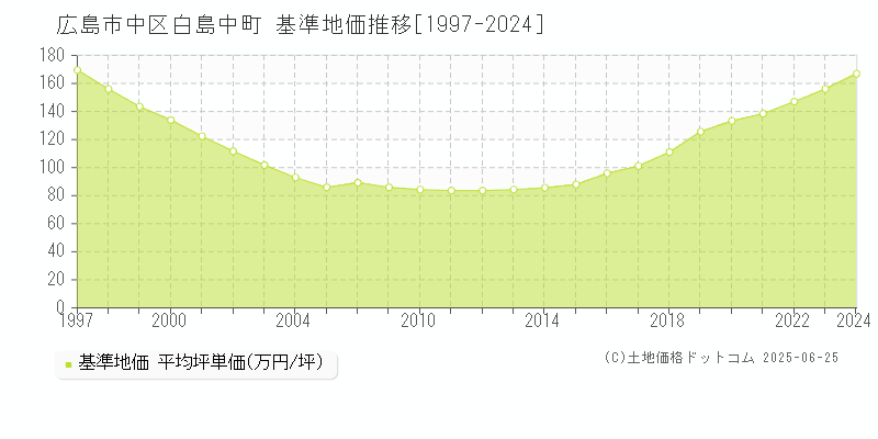 広島市中区白島中町の基準地価推移グラフ 