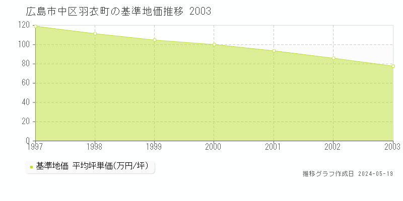 広島市中区羽衣町の基準地価推移グラフ 