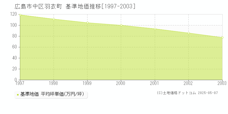 羽衣町(広島市中区)の基準地価推移グラフ(坪単価)[1997-2003年]