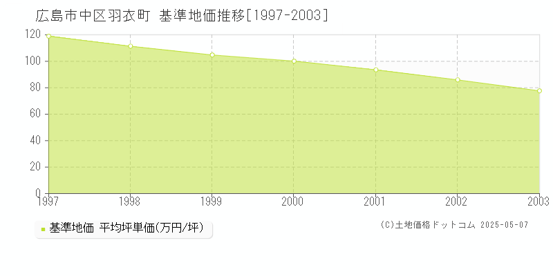 広島市中区羽衣町の基準地価推移グラフ 