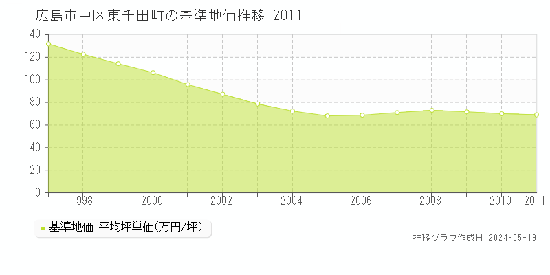 広島市中区東千田町の基準地価推移グラフ 