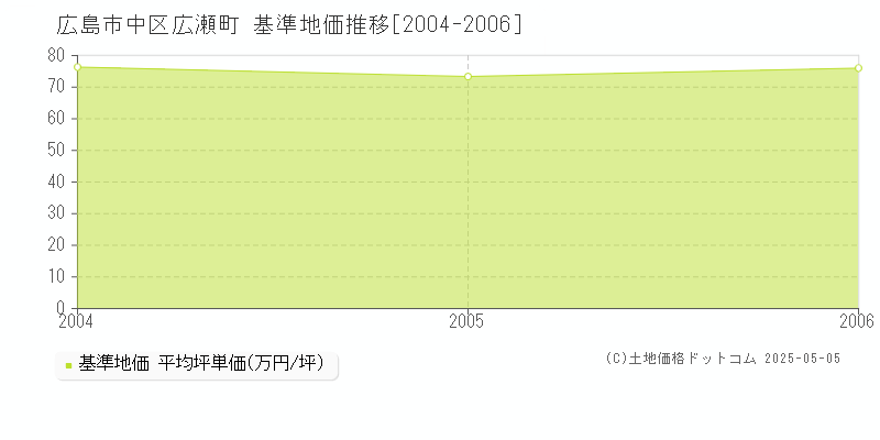 広島市中区広瀬町の基準地価推移グラフ 