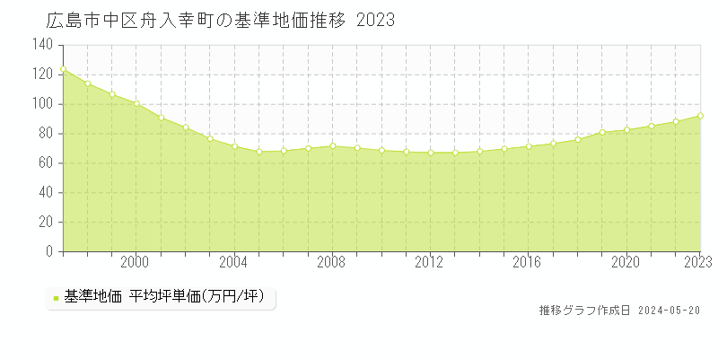 広島市中区舟入幸町の基準地価推移グラフ 