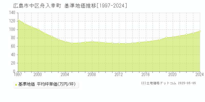 舟入幸町(広島市中区)の基準地価推移グラフ(坪単価)[1997-2024年]