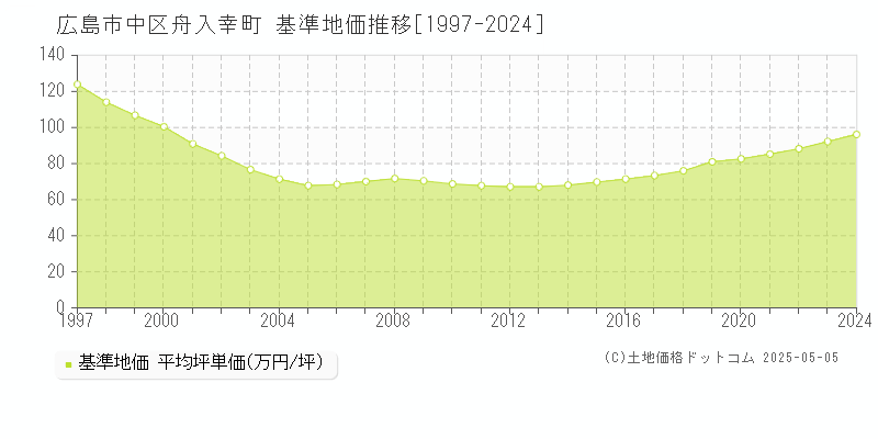 広島市中区舟入幸町の基準地価推移グラフ 