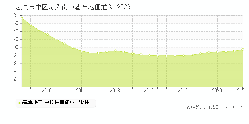 広島市中区舟入南の基準地価推移グラフ 