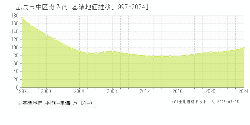 舟入南(広島市中区)の基準地価推移グラフ(坪単価)[1997-2024年]