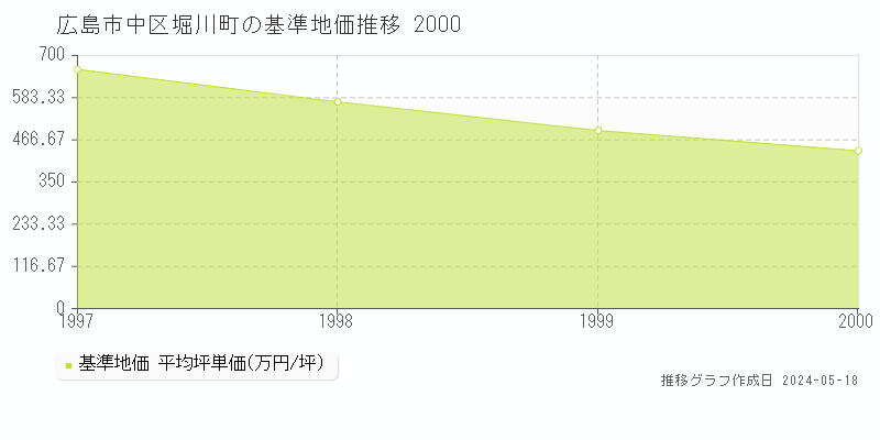 広島市中区堀川町の基準地価推移グラフ 