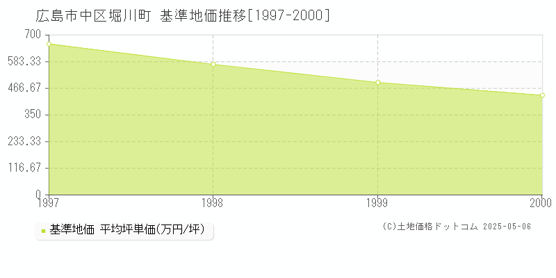 堀川町(広島市中区)の基準地価推移グラフ(坪単価)[1997-2000年]