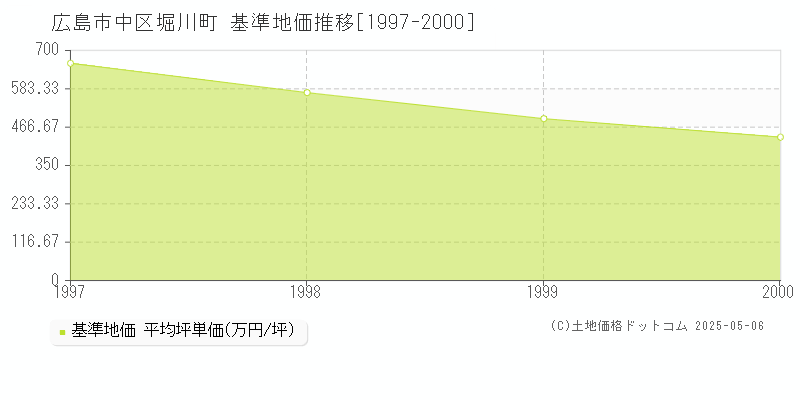 広島市中区堀川町の基準地価推移グラフ 