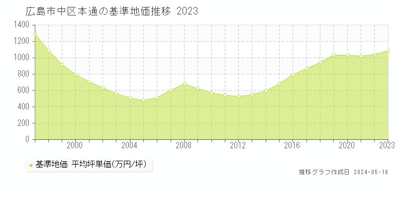 広島市中区本通の基準地価推移グラフ 