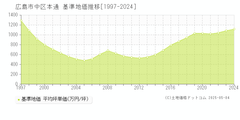 本通(広島市中区)の基準地価推移グラフ(坪単価)[1997-2024年]