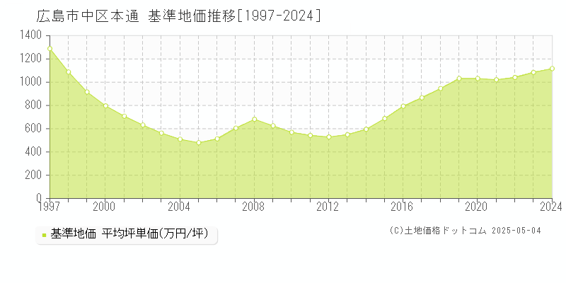 広島市中区本通の基準地価推移グラフ 