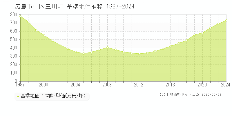 三川町(広島市中区)の基準地価推移グラフ(坪単価)[1997-2024年]