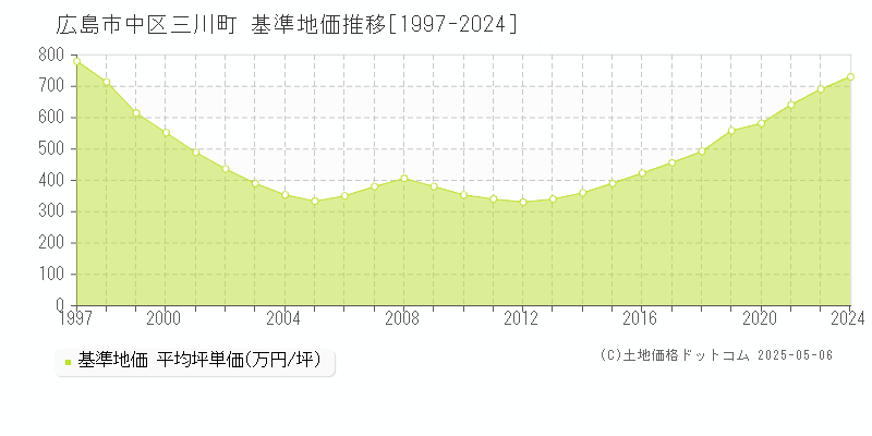 広島市中区三川町の基準地価推移グラフ 