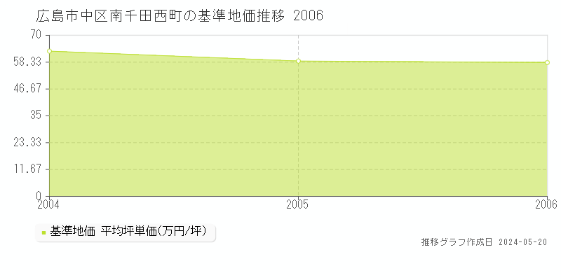 広島市中区南千田西町の基準地価推移グラフ 