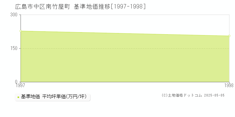 南竹屋町(広島市中区)の基準地価推移グラフ(坪単価)[1997-1998年]