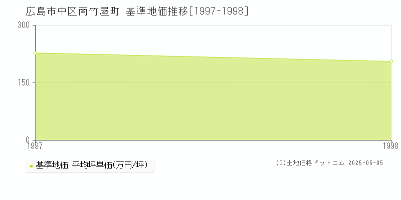 広島市中区南竹屋町の基準地価推移グラフ 