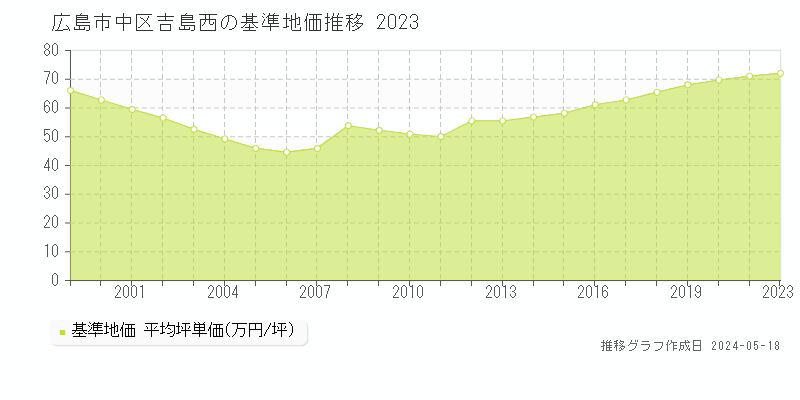 広島市中区吉島西の基準地価推移グラフ 