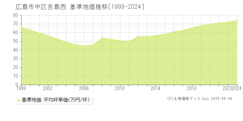 吉島西(広島市中区)の基準地価推移グラフ(坪単価)[1999-2024年]
