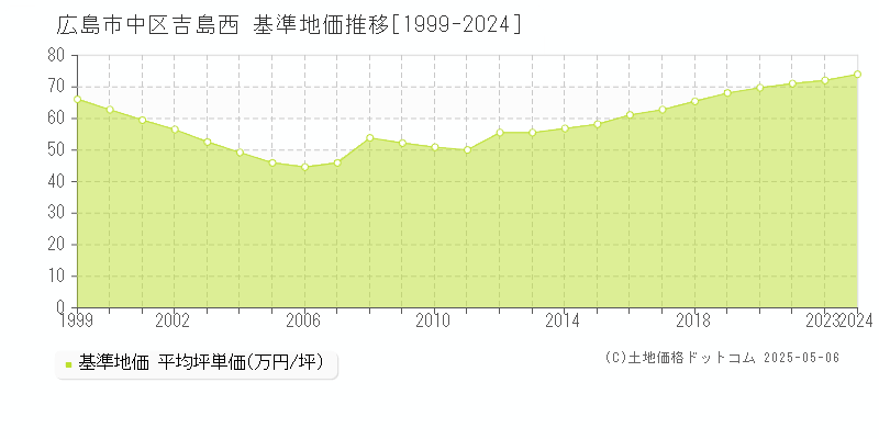 広島市中区吉島西の基準地価推移グラフ 