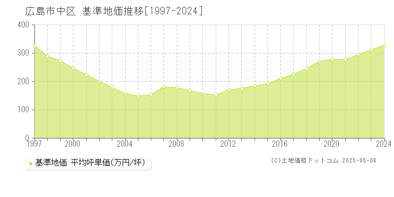 全域(広島市中区)の基準地価推移グラフ(坪単価)[1997-2024年]