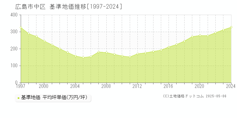 広島市中区全域の基準地価推移グラフ 