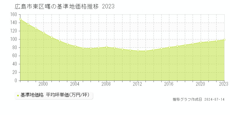 広島市東区曙の基準地価推移グラフ 