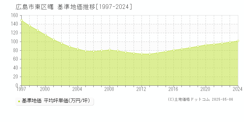 広島市東区曙の基準地価推移グラフ 