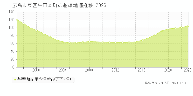 広島市東区牛田本町の基準地価推移グラフ 