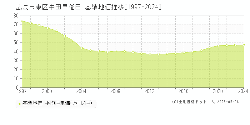 牛田早稲田(広島市東区)の基準地価推移グラフ(坪単価)[1997-2024年]