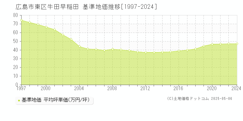 広島市東区牛田早稲田の基準地価推移グラフ 