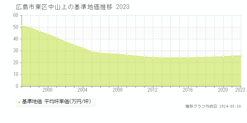 広島市東区中山上の基準地価推移グラフ 