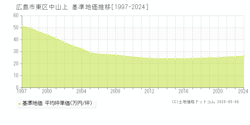 中山上(広島市東区)の基準地価推移グラフ(坪単価)[1997-2024年]