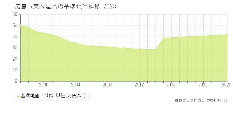 広島市東区温品の基準地価推移グラフ 