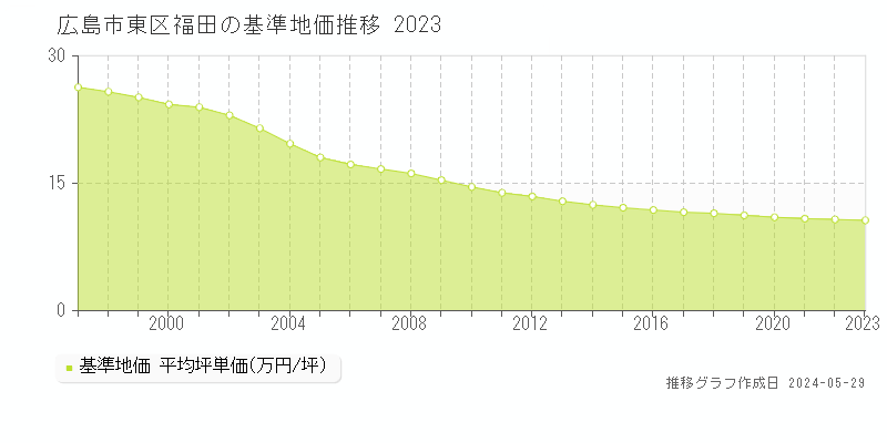 広島市東区福田の基準地価推移グラフ 