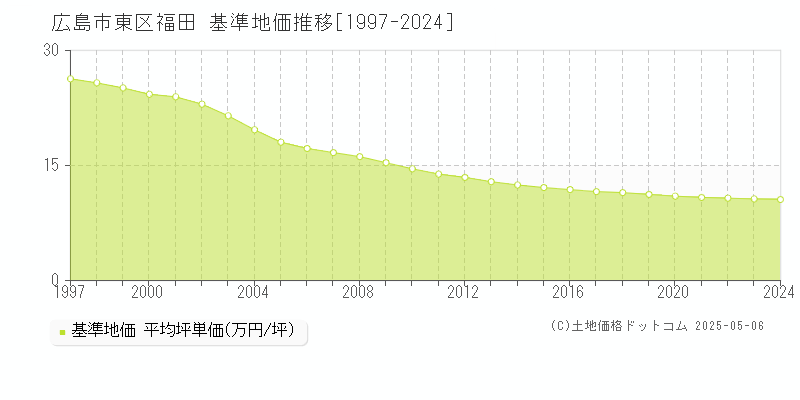 福田(広島市東区)の基準地価推移グラフ(坪単価)[1997-2024年]