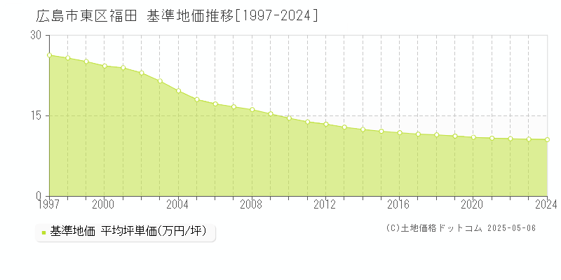 広島市東区福田の基準地価推移グラフ 