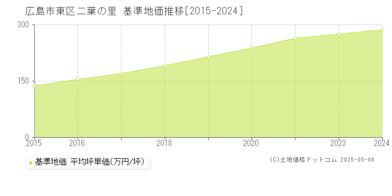 二葉の里(広島市東区)の基準地価推移グラフ(坪単価)[2015-2024年]