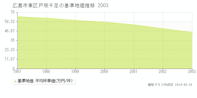 広島市東区戸坂千足の基準地価推移グラフ 