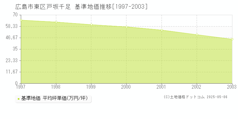 戸坂千足(広島市東区)の基準地価推移グラフ(坪単価)[1997-2003年]