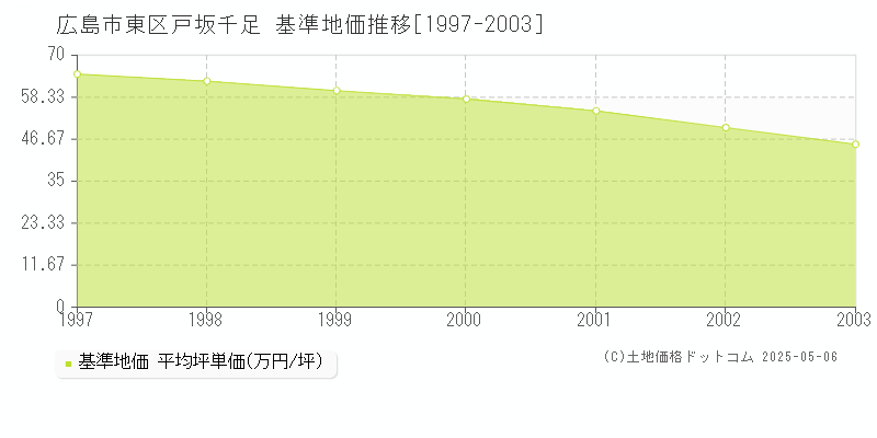 広島市東区戸坂千足の基準地価推移グラフ 