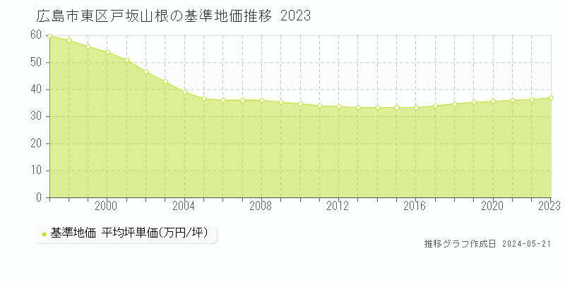 広島市東区戸坂山根の基準地価推移グラフ 